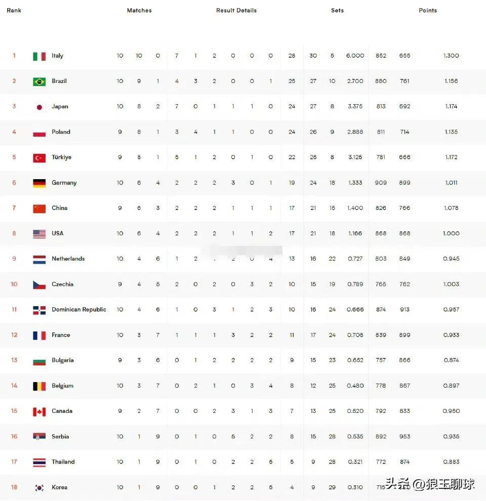 排球比分雷速体育最新赛程_(雷速体育比分直播雷速比分直播) 第2张 排球比分雷速体育最新赛程_(雷速体育比分直播雷速比分直播) 第2张