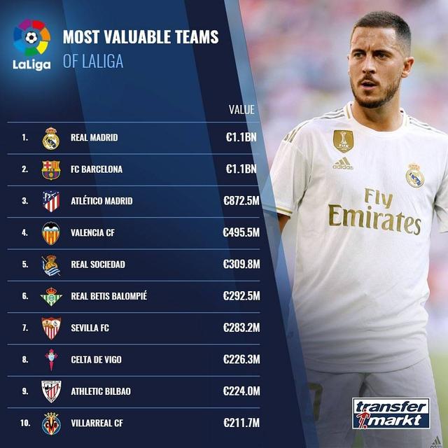 阿斯:皇马市值突破60亿欧所有西甲俱乐部中最高的简单介绍 第1张 阿斯:皇马市值突破60亿欧所有西甲俱乐部中最高的简单介绍 第1张