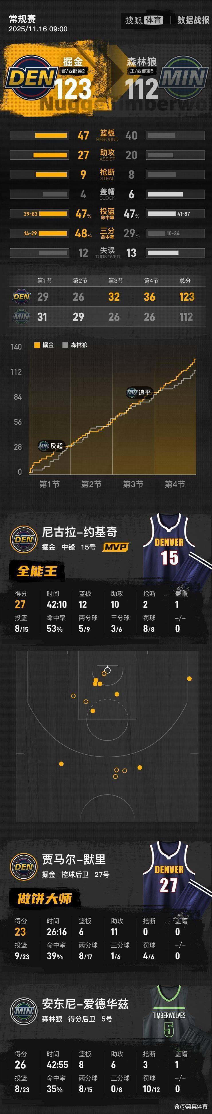 东契奇成湖人队史最快1000分球员34场达成里程碑的简单介绍 第2张 东契奇成湖人队史最快1000分球员34场达成里程碑的简单介绍 第2张