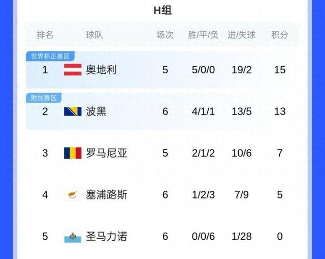世预赛足球推荐:圣马力诺VS奥地利前瞻奥地利有望取得大胜的简单介绍 第2张 世预赛足球推荐:圣马力诺VS奥地利前瞻奥地利有望取得大胜的简单介绍 第2张