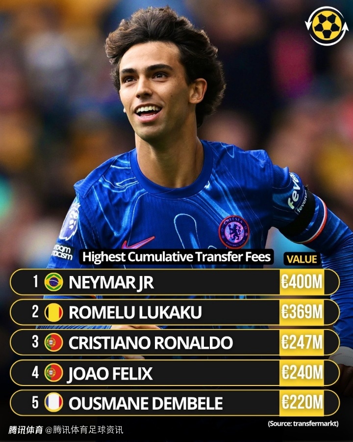 足坛历史转会费排行榜最新版内马尔为足球转会费最高的球员的简单介绍 第1张 足坛历史转会费排行榜最新版内马尔为足球转会费最高的球员的简单介绍 第1张