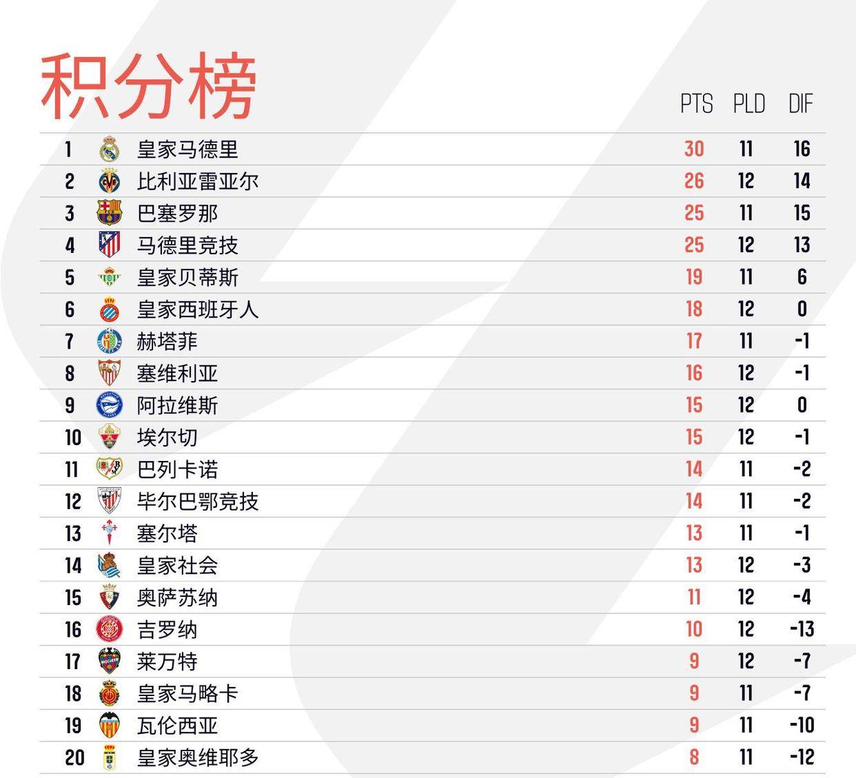 包含2025-2026西甲积分榜实时排名详细版(各队)的词条 第2张 包含2025-2026西甲积分榜实时排名详细版(各队)的词条 第2张
