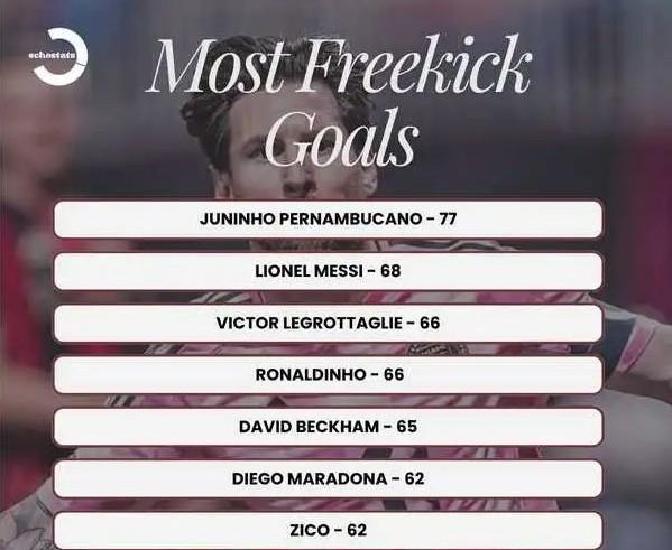 关于足坛任意球榜TOP10儒尼尼奥77球最多贝利梅西排名前三的信息 第1张 关于足坛任意球榜TOP10儒尼尼奥77球最多贝利梅西排名前三的信息 第1张