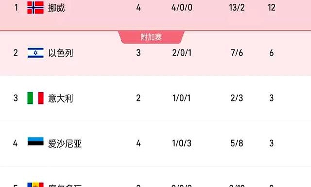 意大利11月世预赛名单及赛程表意大利将在本月直接交手挪威的简单介绍 第1张 意大利11月世预赛名单及赛程表意大利将在本月直接交手挪威的简单介绍 第1张