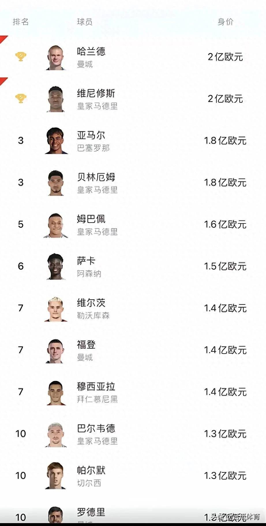 德转美国球员最高身价排名盘点(最新)的简单介绍 第1张 德转美国球员最高身价排名盘点(最新)的简单介绍 第1张