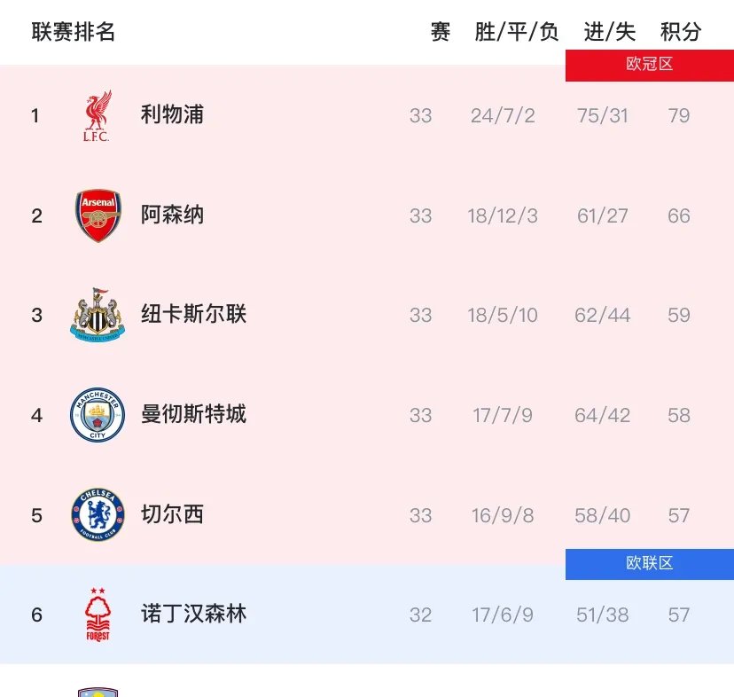 英超积分榜阿森纳保持连胜领先第二名6分 第2张 英超积分榜阿森纳保持连胜领先第二名6分 第2张