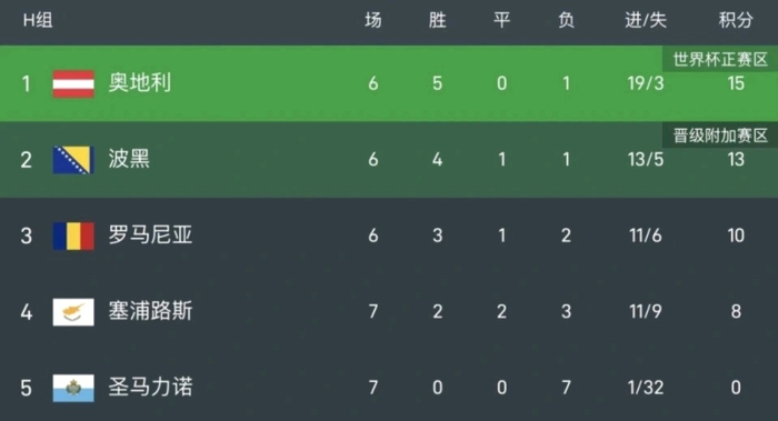 包含世欧预波黑VS圣马力诺比赛预测波黑赢球几无悬念的词条 第2张 包含世欧预波黑VS圣马力诺比赛预测波黑赢球几无悬念的词条 第2张