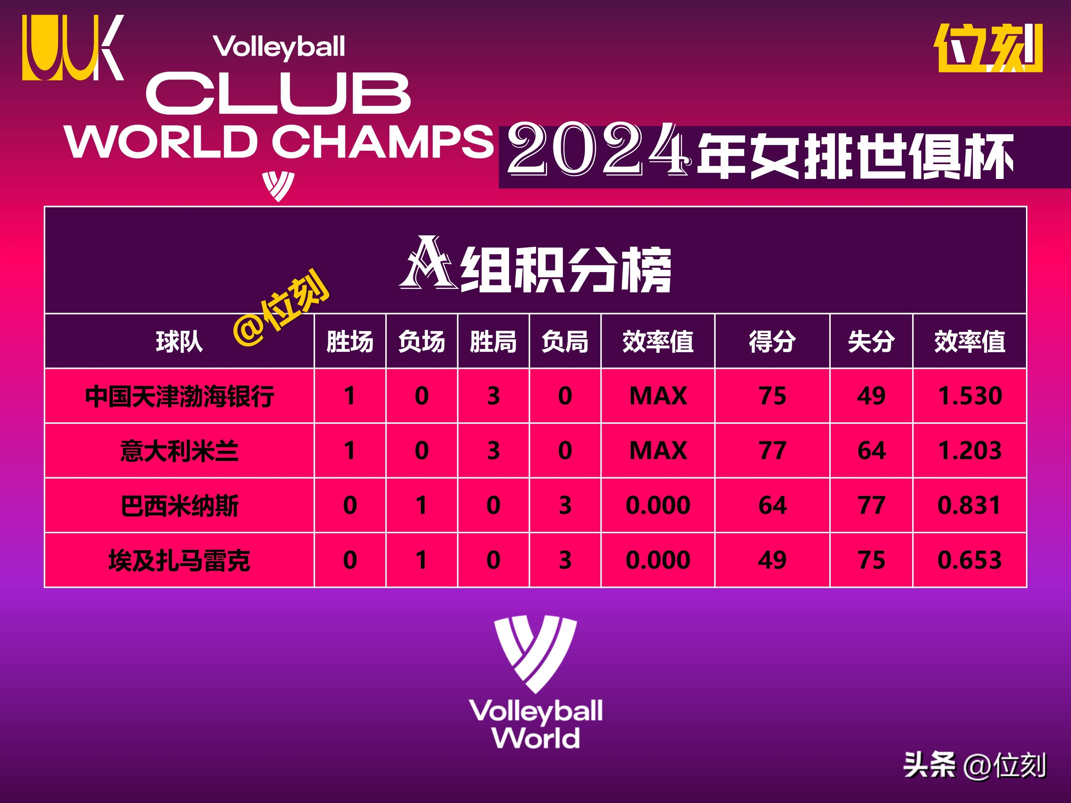 世俱杯F组积分榜大黄蜂小组第一晋级的简单介绍 第2张 世俱杯F组积分榜大黄蜂小组第一晋级的简单介绍 第2张