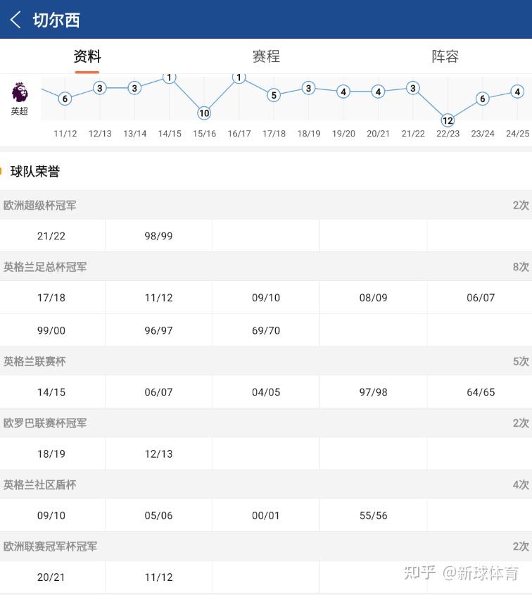 欧协联皇家贝蒂斯VS切尔西比赛预测蓝军力争欧战全满贯的简单介绍 第2张 欧协联皇家贝蒂斯VS切尔西比赛预测蓝军力争欧战全满贯的简单介绍 第2张