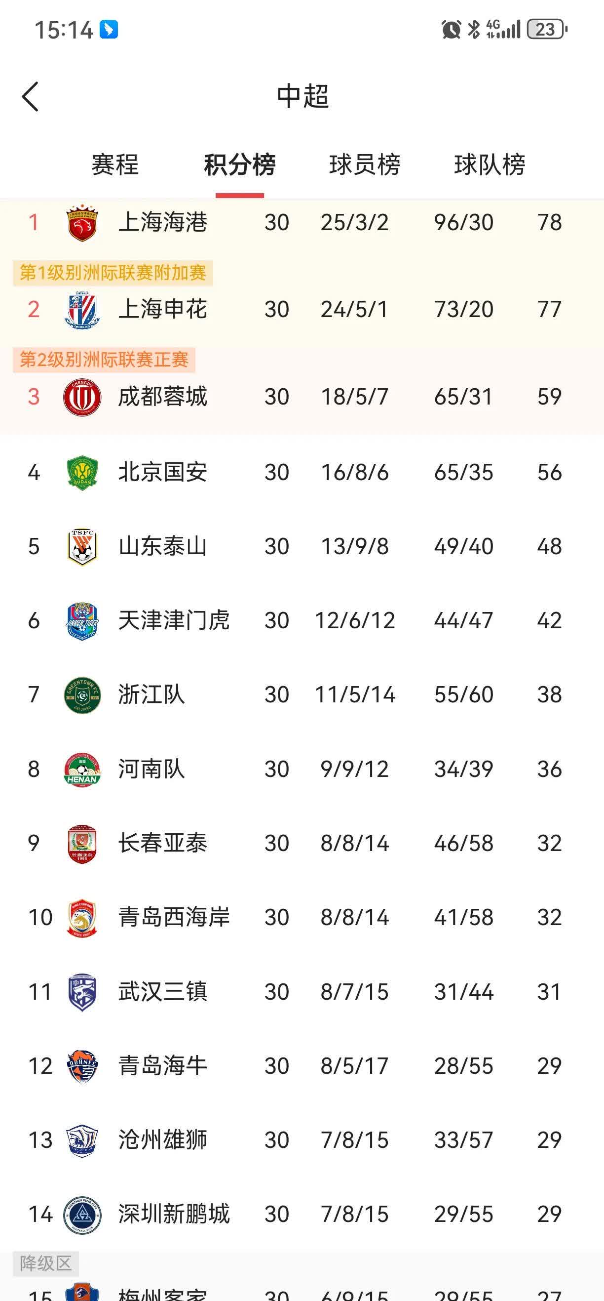 中超8月最佳球员候选名单出炉仅一名本土球员入围的简单介绍 第2张 中超8月最佳球员候选名单出炉仅一名本土球员入围的简单介绍 第2张