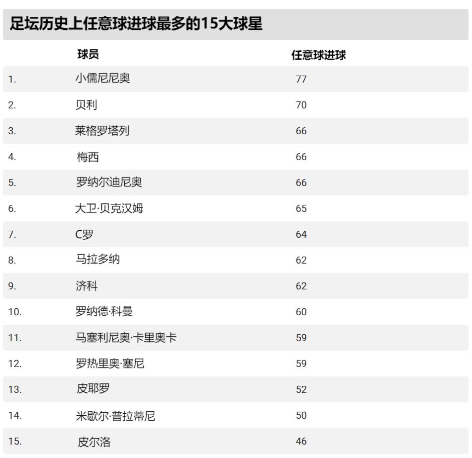 国家队历史射手榜C罗居首国家队历史射手榜前三最新榜单的简单介绍 第1张 国家队历史射手榜C罗居首国家队历史射手榜前三最新榜单的简单介绍 第1张