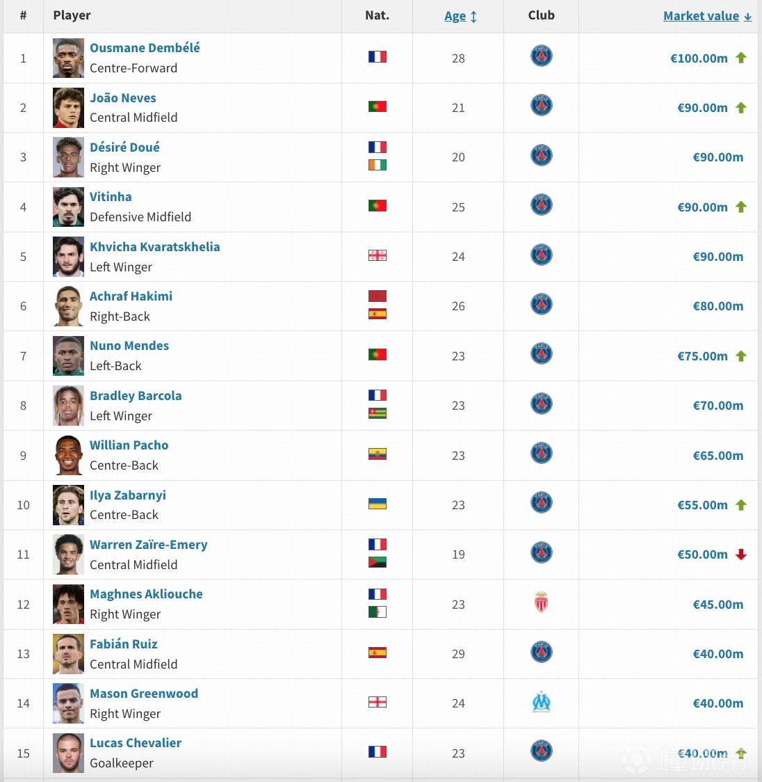 维蒂尼亚身价暴涨达8000万欧上涨2000万欧的简单介绍 第2张 维蒂尼亚身价暴涨达8000万欧上涨2000万欧的简单介绍 第2张