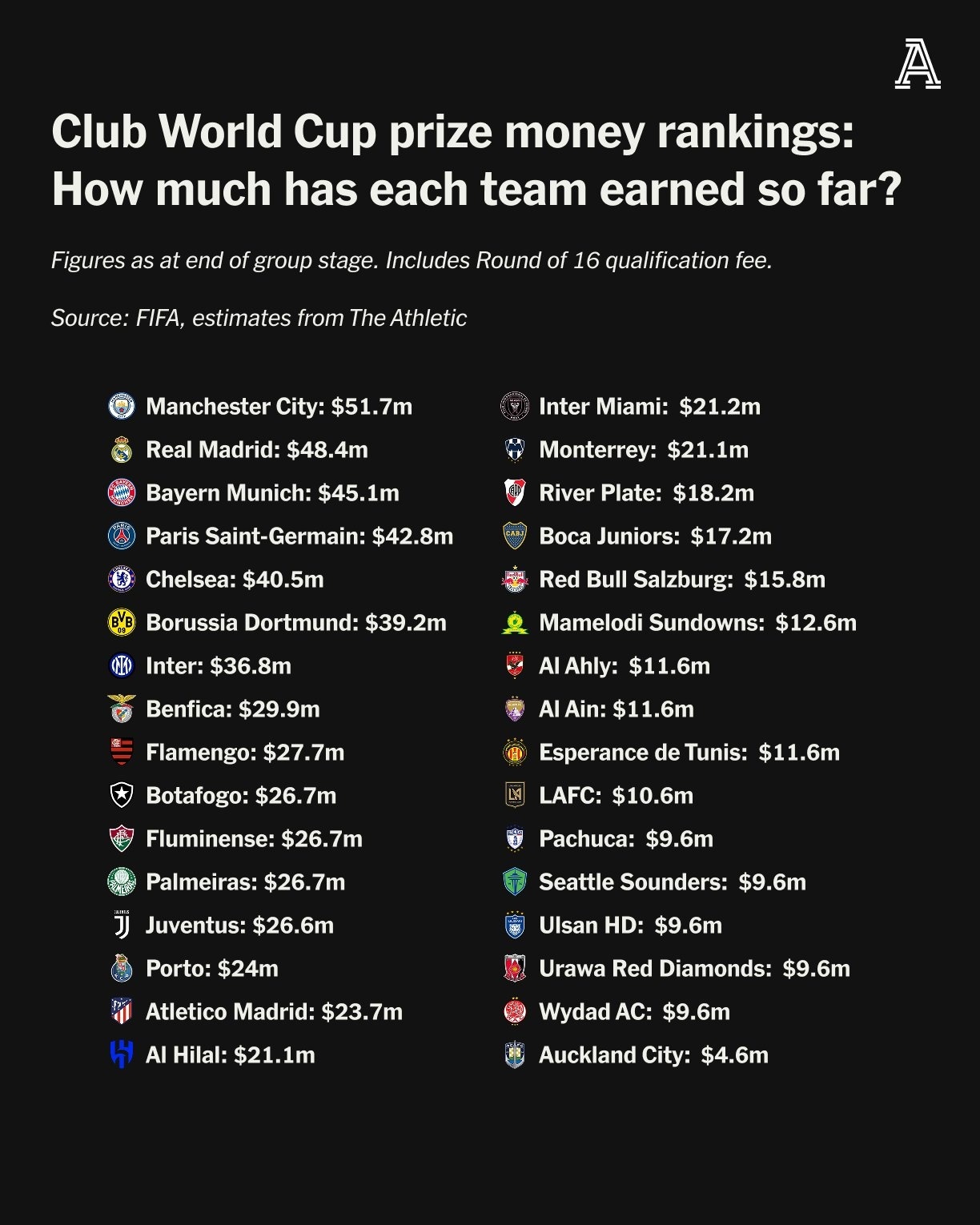 世俱杯16强已出炉6席2025世俱杯16强名单最新的简单介绍 第1张 世俱杯16强已出炉6席2025世俱杯16强名单最新的简单介绍 第1张