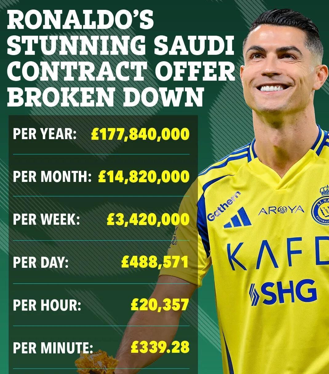 关于C罗2025年收入2.8亿美元断层式领先的信息 第2张 关于C罗2025年收入2.8亿美元断层式领先的信息 第2张