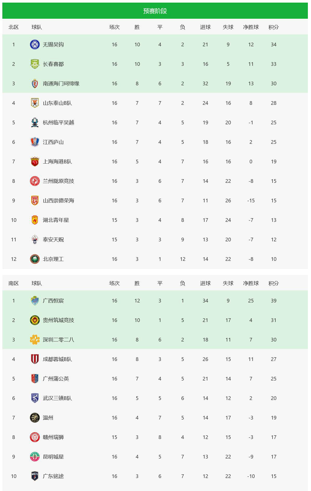 2025中甲半程积分榜详细版辽宁铁人重庆铜梁龙同积34分的简单介绍 第1张 2025中甲半程积分榜详细版辽宁铁人重庆铜梁龙同积34分的简单介绍 第1张