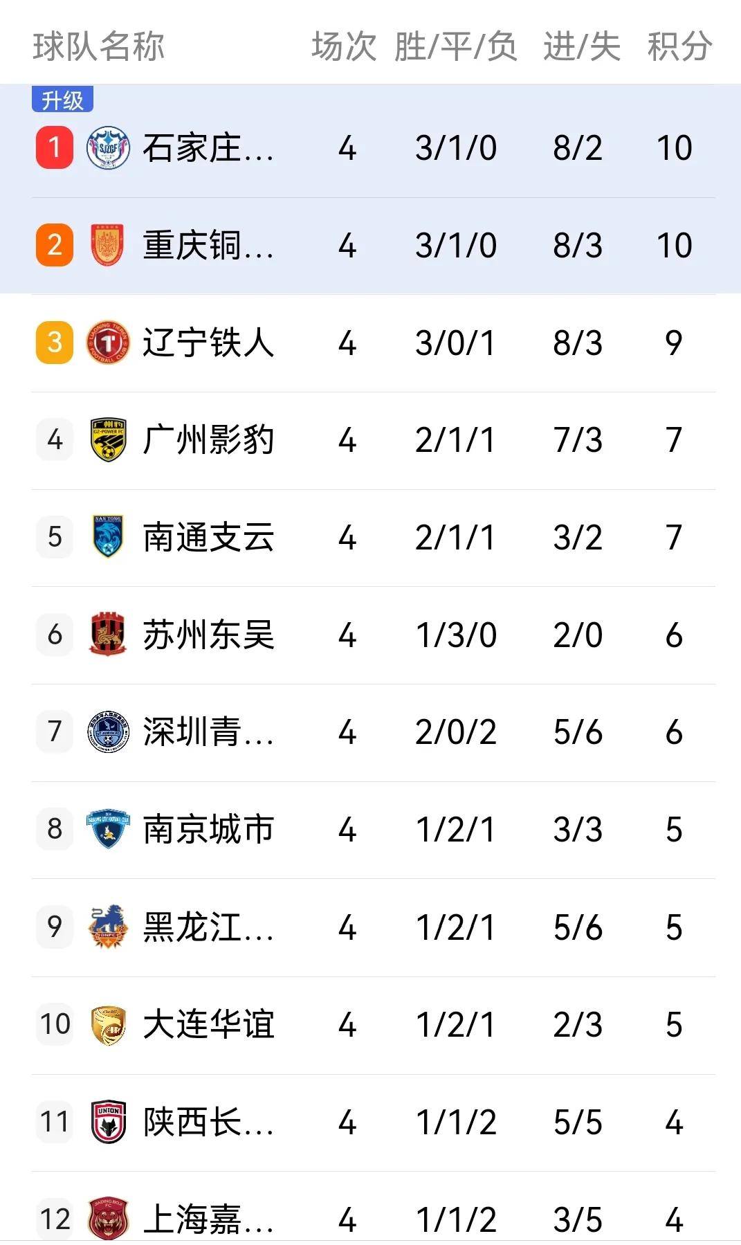 关于中甲积分榜2025最新排行榜单速递(官方数据版)的信息 第1张 关于中甲积分榜2025最新排行榜单速递(官方数据版)的信息 第1张