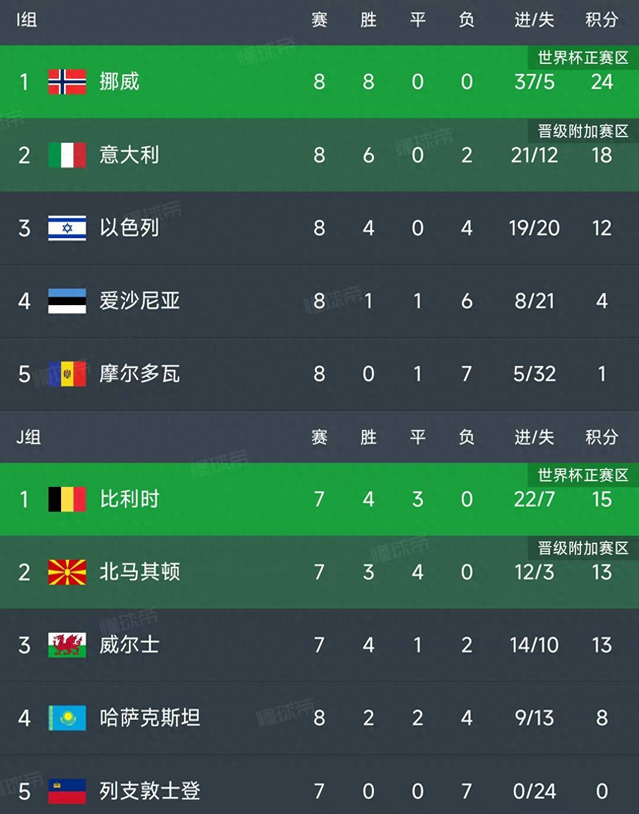 包含世预赛输球场次最少榜：德国4场居首英格兰意大利也不容小觑的词条  第1张